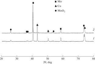 Preparation of Molybdenum–Copper Pseudoalloy