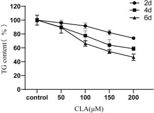 Conjugated Linoleic Acid Reduces Lipid Accumulation via Down-regulation Expression of Lipogenic Genes and Up-regulation of Apoptotic Genes in Grass Carp (Ctenopharyngodon idella) Adipocyte In Vitro