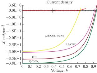 Incorporation of Carbon Nanotubes in Non-Fullerene Acceptor Organic Solar Cells: A Review