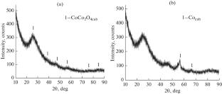 Hydrogenation of CO2 on Co–Ni Catalysts Produced by Low-Temperature Combustion Using Modified Silica Fabric