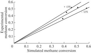 Mathematical Modeling and Simulation of Methane Steam Reforming Membrane Reactor