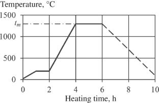 Temperature Influence on the Properties of Freely Poured Nano-Sized Inorganic Oxide Powders