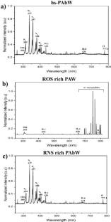 Generation of Species-Specific High-Strength Plasma Activated Water at Neutral pH and its Antimicrobial Characteristics