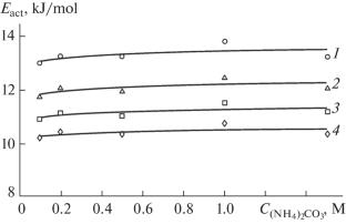 Electrical Conductivity of Rhenium-Containing Ammonium Carbonate Solutions and the Calculation of Its Activation Energy