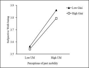 Economic Inequality Attenuates the Positive Relationship Between Perceptions of Social Mobility and Subjective Well-Being