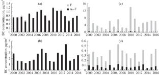 Atmospheric Transport of Black Carbon to the Russian Arctic from Different Sources: Winter and Summer 2000–2016