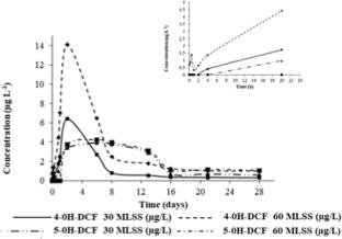 Biodegradation behaviour of pharmaceutical compounds and selected metabolites in activated sludge. A forecasting decision system approach