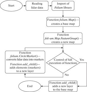 Calculation of the Coordinates of a Lidar Sensing Object and Its Mapping