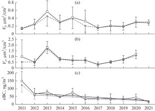 Seasonal and Interannual Variability of Aerosol Characteristics According to the Data of Long-Term (2011–2021) Measurements at the Russian Scientific Center on the Spitzbergen Archipelago