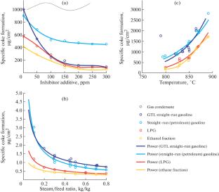 Assessment of Kinetic Indicators of Coke Formation in the Course of Steam Cracking with the Use of Inhibitors