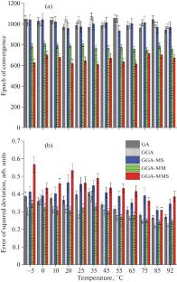 Decomposition of Spectral Band into Gaussian Contours Using an Improved Modification of the Gender Genetic Algorithm