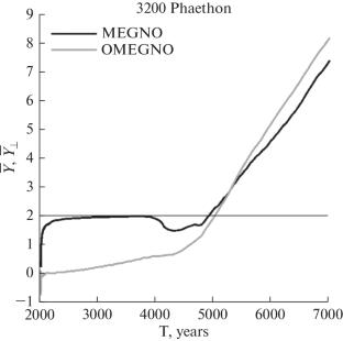 Advancement and Challenges in Methods of Predicting the Motion of Near-Earth Asteroids