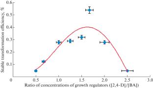 Optimization of Factors Affecting the Efficiency of Agrobacterium-Mediated Transformation of Wolffia arrhiza