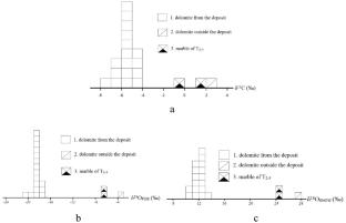 Origin of the Dashuigou independent tellurium deposit at Qinghai–Xizang Plateau: constraints from the light stable isotopes C, O, and H