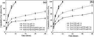 Efficient and controllable co-delivery of paclitaxel and curcumin from fucoidan-pluronic F127 nanogel for synergistic breast cancer treatment