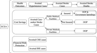 Health Interventions May Have Divergent Impacts on Health and Economic Equity: A Case Study of the Community-Based Hypertension Improvement Project in Ghana