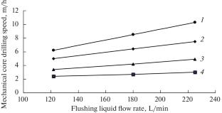 Studying the Performance Features of Drilling Rock Destruction and Technological Tools