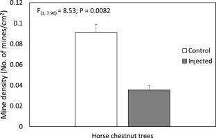 Persistence of imidacloprid in trunk injected horse chestnut and its impact on Cameraria ohridella (Lepidoptera: Gracillariidae)