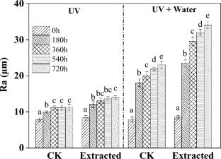 Photo-stabilization effect of extractives on the photo-degradation of Red pine (Pinus koraiensis Sieb. et Zucc.)