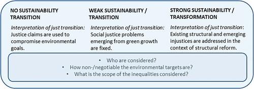 Framing just transition: The case of sustainable food system transition in Finland