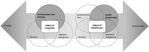 Dilemmas of recognition and redistribution: Constituting intersectional subjects of inclusion in migrant support work