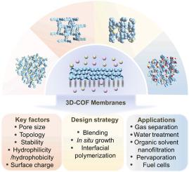 Three-dimensional covalent organic frameworks for advanced membrane separations