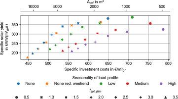 Oversizing solar heating plants in industry: A cost-effective solution to increase solar fractions