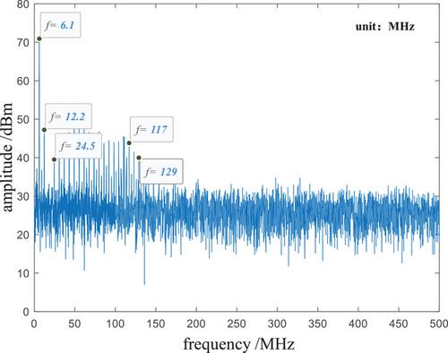 Pattern clustering method of magnetic near-field radiation emissions based on DBSCAN algorithm