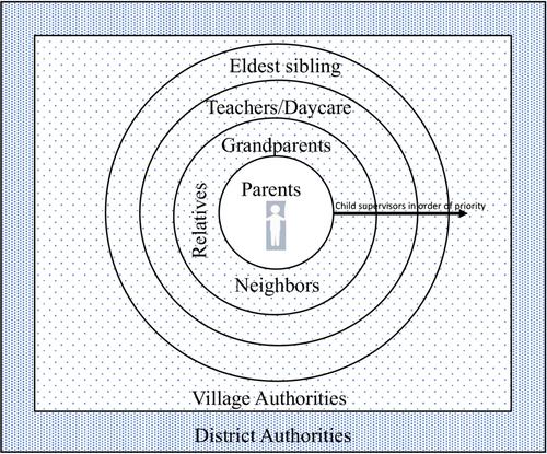 ‘Supervising children to be good people’: Parents and children's views of child supervision in Laos