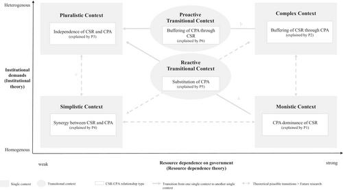 How Context Matters in Non-market Strategies: Exploring Variations in Corporate Social Responsibility-Political Activity Relationships