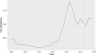 Bayesian Structural Time Series Models for Predicting the \({\textrm{CO}}_2\) Emissions in Afghanistan