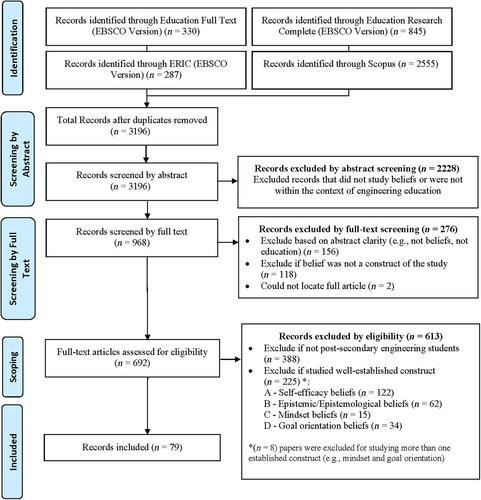 Beliefs in engineering education research: A systematic scoping review for studying beliefs beyond the most popular constructs