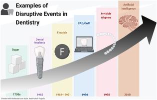 Disruptive innovation events in dentistry