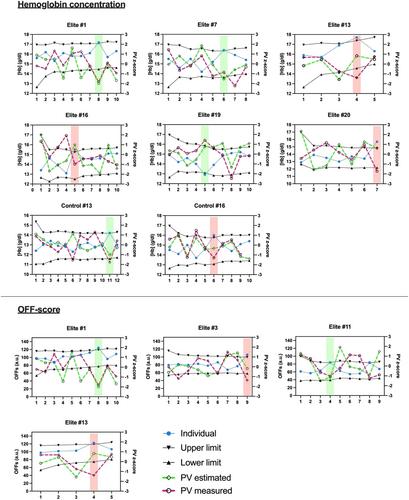 Yearly intrasubject variability of hematological biomarkers in elite athletes for the Athlete Biological Passport