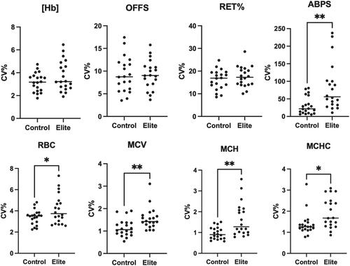 Yearly intrasubject variability of hematological biomarkers in elite athletes for the Athlete Biological Passport