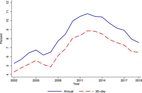 Does the reference period matter when evaluating the effect of SNAP on food insecurity?