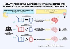 Sleep discrepancy and brain glucose metabolism in community-dwelling older adults