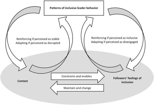 “It doesn't make sense to stick with old patterns”: How leaders adapt their behavior to foster inclusion in a disruptive context