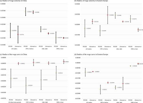 Wage–experience profiles in China and Eastern Europe: A large meta-analysis