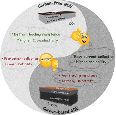 Advances and Challenges of Carbon-Free Gas-Diffusion Electrodes (GDEs) for Electrochemical CO2 Reduction