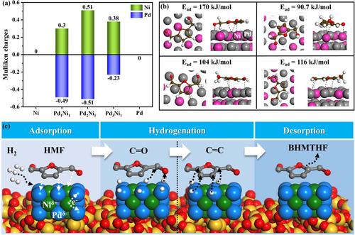 CO2-Assisted Controllable Synthesis of PdNi Nanoalloys for Highly Selective Hydrogenation of Biomass-Derived 5-Hydroxymethylfurfural