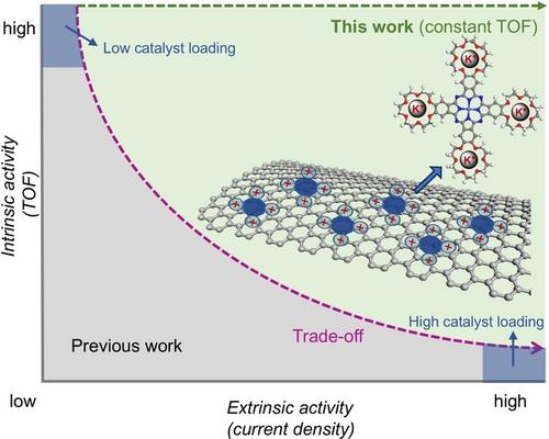 Single Molecular Dispersion of Crown Ether-Decorated Cobalt Phthalocyanine on Carbon Nanotubes for Robust CO2 Reduction through Host-Guest Interactions
