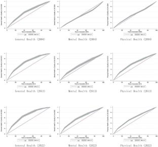 Trends and Causes of Educational Inequality in Health-Related Quality of Life in China During the COVID-19 Pandemic