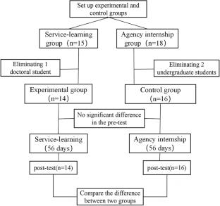 Enhancing Positive Psychological Qualities of College Students through Service Learning: A Case Study of the Internship Program for Master’s Degree Students in Social Work at XX University