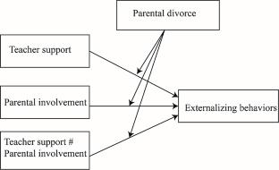 Effects of Parental Divorce, Parental Involvement, and Teacher Support on Adolescents’ Externalizing Behaviors: A National Survey Study