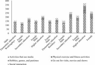 The Higher the Education, the Less Leisure Time? - An Empirical Analysis from CTUS