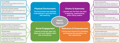 What do we mean by “agency”? A framework and tools for supporting visitors' agency in museums and science centers