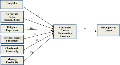 Correlates of Continued Church Membership Intention: An Empirical Study of Religion in Ghana
