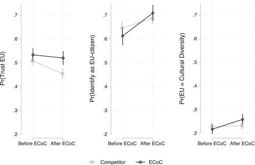 Do European Capitals of Culture Influence Attitudes Towards and Identification with the European Union?