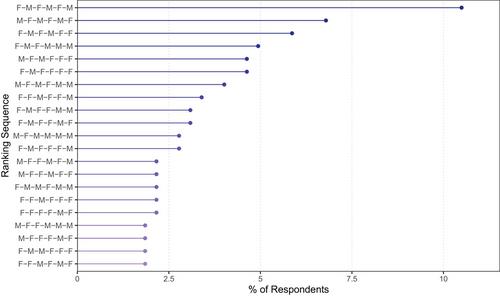 Selecting and ranking female candidates under PR: Evidence from a two-stage conjoint experiment with party elites